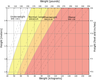 TWO SIGNIFICANT INDICATORS OF SLEEP APNEA- BMI and NECK CIRCUMFERENCE. Calculate them here: